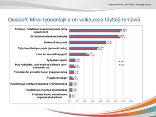 ManpowerGroup 2013 Talent Shortage Survey
Globaali: Miksi työnantajilla on vaikeuksia täyttää tehtäviä
 