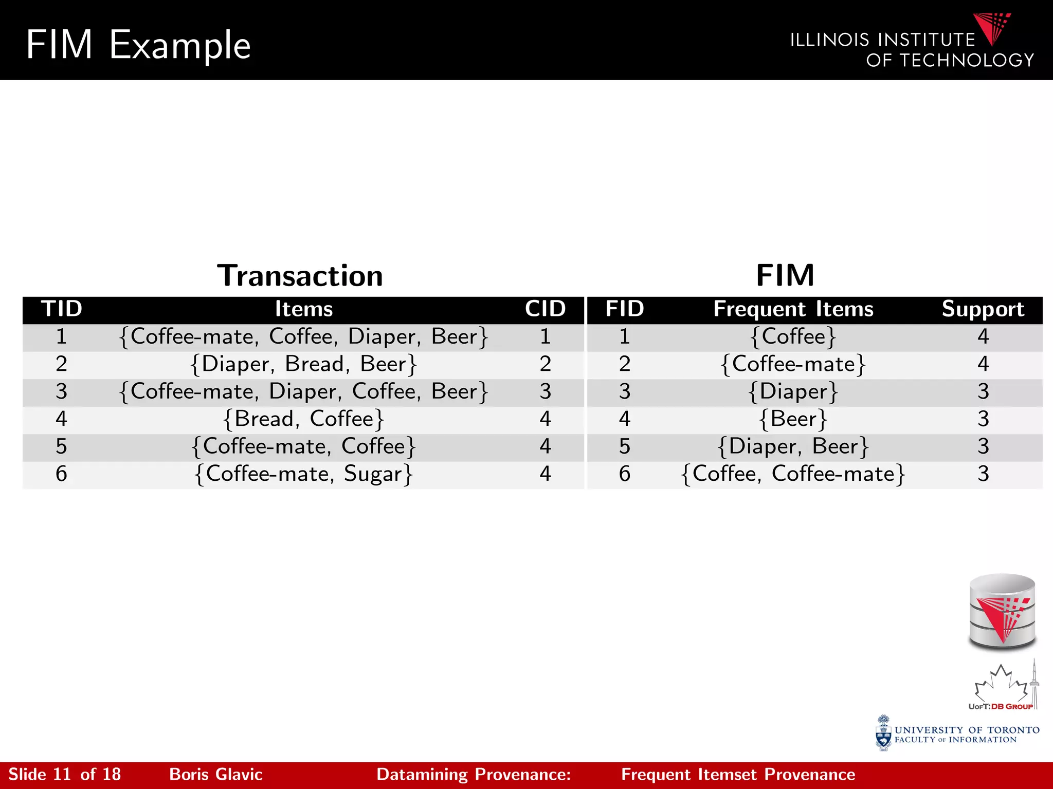 FIM Example
Transaction
TID Items CID
1 {Coﬀee-mate, Coﬀee, Diaper, Beer} 1
2 {Diaper, Bread, Beer} 2
3 {Coﬀee-mate, Diaper, Coﬀee, Beer} 3
4 {Bread, Coﬀee} 4
5 {Coﬀee-mate, Coﬀee} 4
6 {Coﬀee-mate, Sugar} 4
FIM
FID Frequent Items Support
1 {Coﬀee} 4
2 {Coﬀee-mate} 4
3 {Diaper} 3
4 {Beer} 3
5 {Diaper, Beer} 3
6 {Coﬀee, Coﬀee-mate} 3
Slide 11 of 18 Boris Glavic Datamining Provenance: Frequent Itemset Provenance
 