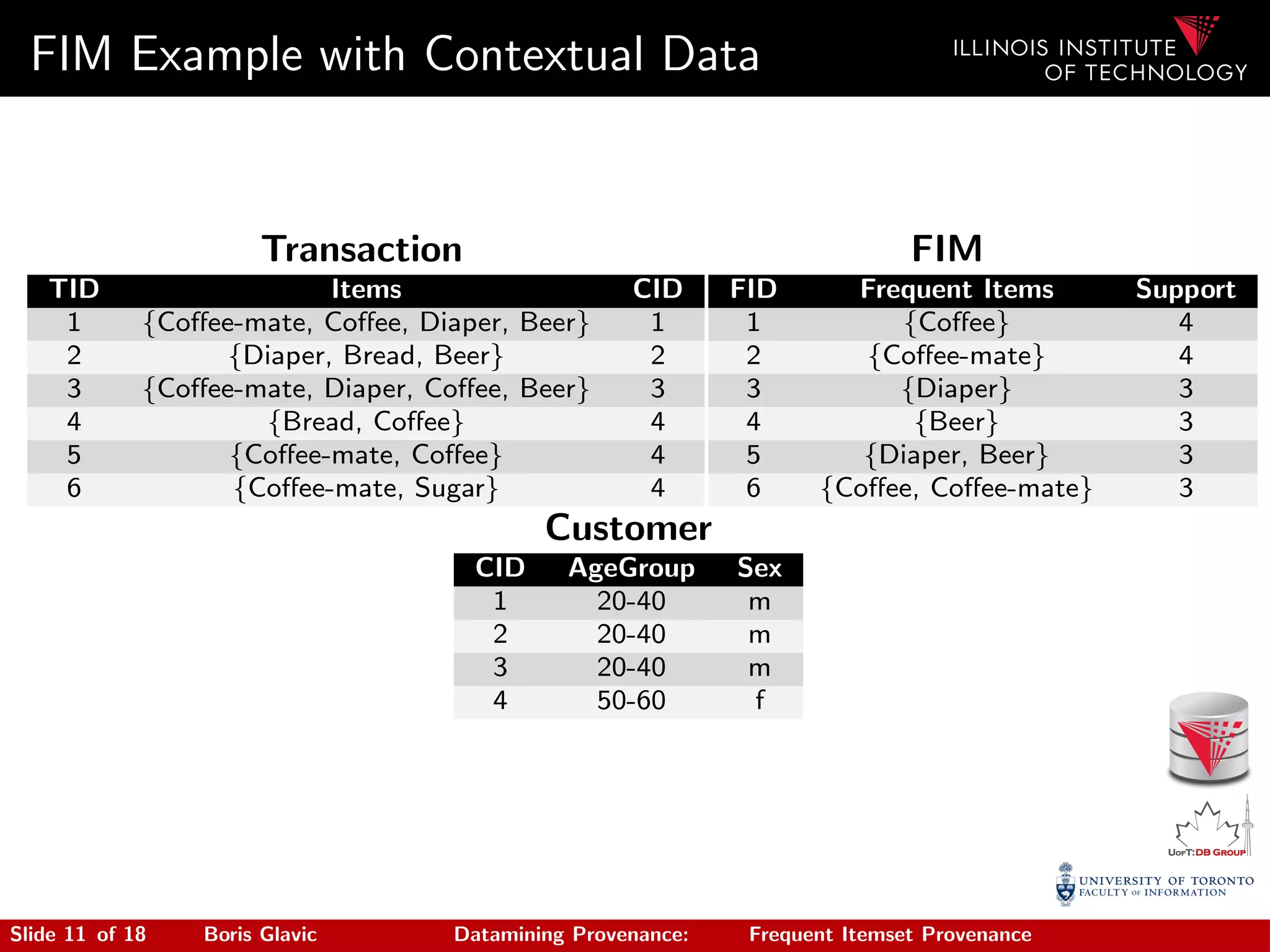 FIM Example with Contextual Data
Transaction
TID Items CID
1 {Coﬀee-mate, Coﬀee, Diaper, Beer} 1
2 {Diaper, Bread, Beer} 2
3 {Coﬀee-mate, Diaper, Coﬀee, Beer} 3
4 {Bread, Coﬀee} 4
5 {Coﬀee-mate, Coﬀee} 4
6 {Coﬀee-mate, Sugar} 4
FIM
FID Frequent Items Support
1 {Coﬀee} 4
2 {Coﬀee-mate} 4
3 {Diaper} 3
4 {Beer} 3
5 {Diaper, Beer} 3
6 {Coﬀee, Coﬀee-mate} 3
Customer
CID AgeGroup Sex
1 20-40 m
2 20-40 m
3 20-40 m
4 50-60 f
Slide 11 of 18 Boris Glavic Datamining Provenance: Frequent Itemset Provenance
 