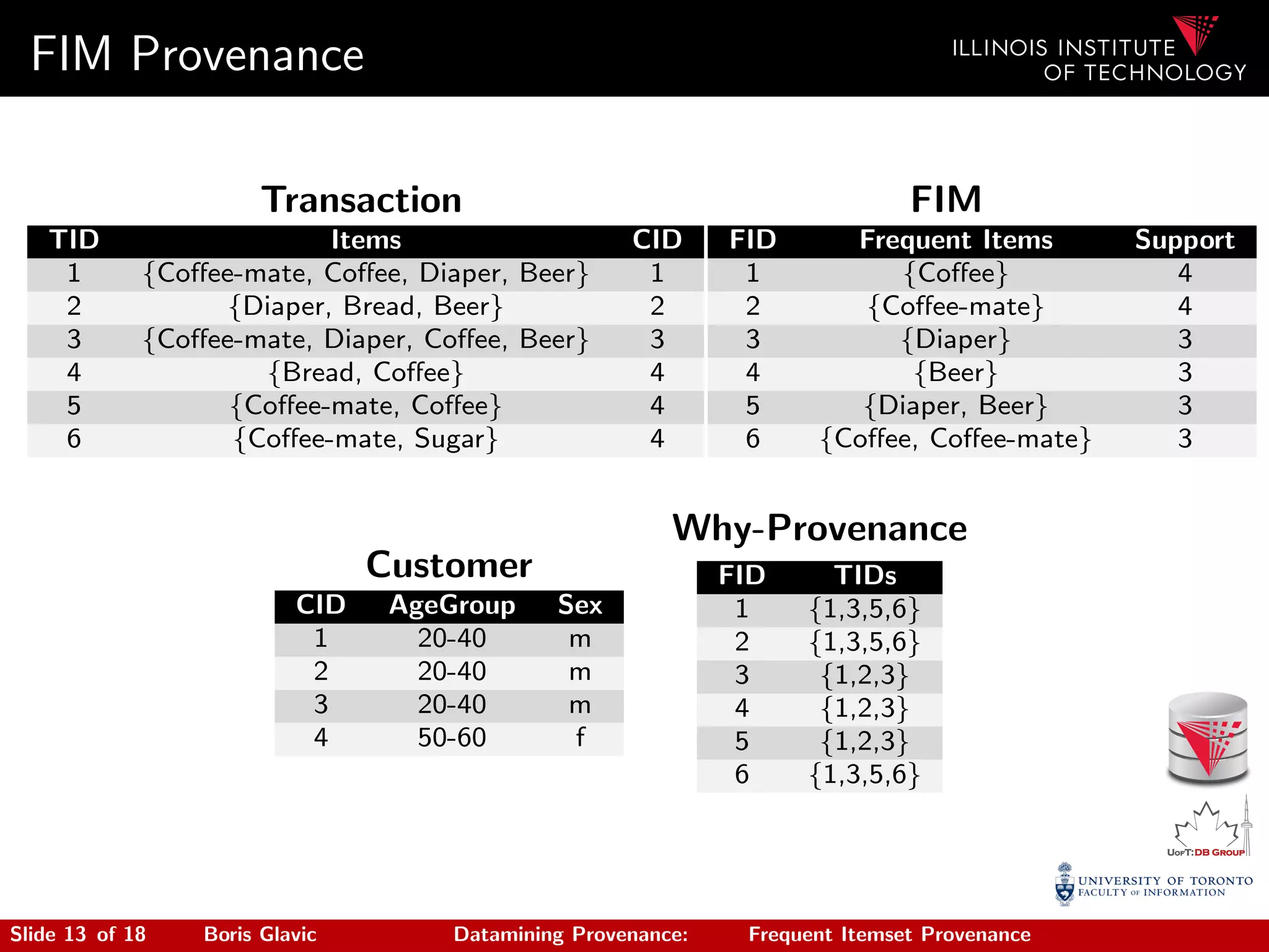 FIM Provenance
Transaction
TID Items CID
1 {Coﬀee-mate, Coﬀee, Diaper, Beer} 1
2 {Diaper, Bread, Beer} 2
3 {Coﬀee-mate, Diaper, Coﬀee, Beer} 3
4 {Bread, Coﬀee} 4
5 {Coﬀee-mate, Coﬀee} 4
6 {Coﬀee-mate, Sugar} 4
FIM
FID Frequent Items Support
1 {Coﬀee} 4
2 {Coﬀee-mate} 4
3 {Diaper} 3
4 {Beer} 3
5 {Diaper, Beer} 3
6 {Coﬀee, Coﬀee-mate} 3
Customer
CID AgeGroup Sex
1 20-40 m
2 20-40 m
3 20-40 m
4 50-60 f
Why-Provenance
FID TIDs
1 {1,3,5,6}
2 {1,3,5,6}
3 {1,2,3}
4 {1,2,3}
5 {1,2,3}
6 {1,3,5,6}
Slide 13 of 18 Boris Glavic Datamining Provenance: Frequent Itemset Provenance
 