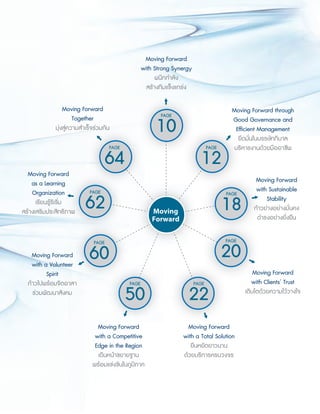 Moving Forward
with Clients’ Trust
เติบโตด้วยความไว้วางใจ
Moving Forward
with Sustainable
Stability
ก้าวย่างอย่างมั่นคง
ดำารงอย่างยั่งยืน
Moving Forward through
Good Governance and
Efficient Management
ยึดมั่นในบรรษัทภิบาล
บริหารงานด้วยมืออาชีพ
Moving Forward
with a Volunteer
Spirit
ก้าวไปพร้อมจิตอาสา
ร่วมพัฒนาสังคม
Moving Forward
as a Learning
Organization
เรียนรู้ริเริ่ม
สร้างเสริมประสิทธิภาพ
Moving Forward
สร้างเสริมประสิทธิภาพ
Moving Forward
with a Volunteer
Efficient Management
ยึดมั่นในบรรษัทภิบาลยึดมั่นในบรรษัทภิบาล
บริหารงานด้วยมืออาชีพ
Moving Forward
with Strong Synergy
ผนึกกำาลัง
สร้างทีมแข็งแกร่ง
Moving Forward
with a Total Solution
ยืนหยัดยาวนาน
ด้วยบริการครบวงจร
Moving Forward
with a Competitive
Edge in the Region
เดินหน้าขยายฐาน
พร้อมแข่งขันในภูมิภาค
Moving Forward
Together
มุ่งสู่ความสำาเร็จร่วมกัน
PAGE
22
PAGE
50
PAGE
60
PAGE
62
PAGE
64
PAGE
12
PAGE
10
Moving Forward
with Clients’ Trust
PAGE
20
Moving Forward
with Sustainable
ก้าวย่างอย่างมั่นคง
ดำ
PAGE
18Moving
Forward
 