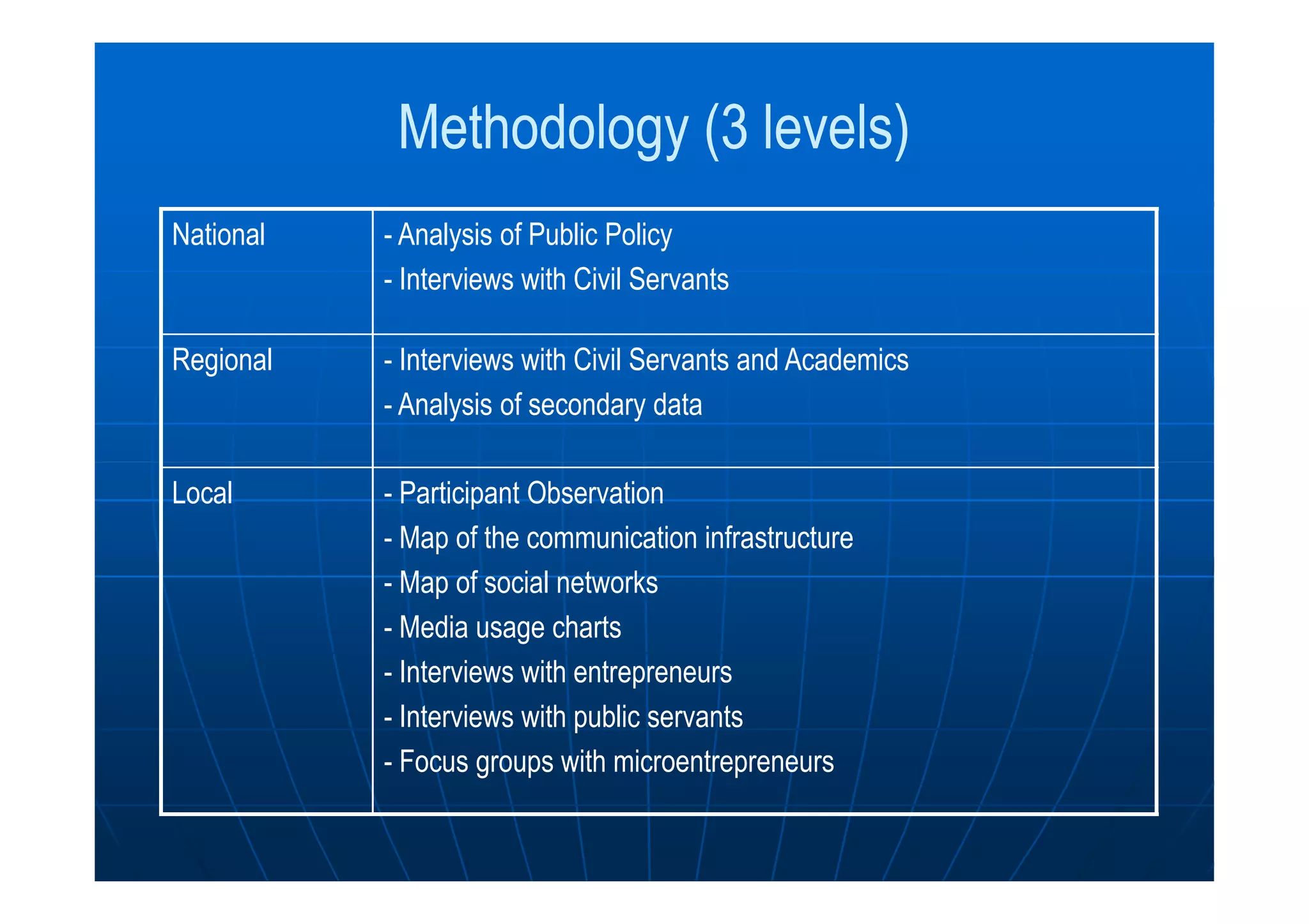 Methodology (3 levels)Methodology (3 levels)
National - Analysis of Public Policy
- Interviews with Civil Servants
Regional - Interviews with Civil Servants and Academics
- Analysis of secondary data
Local - Participant Observation
- Map of the communication infrastructure
- Map of social networks
- Media usage charts
- Interviews with entrepreneurs
- Interviews with public servants
- Focus groups with microentrepreneurs
 