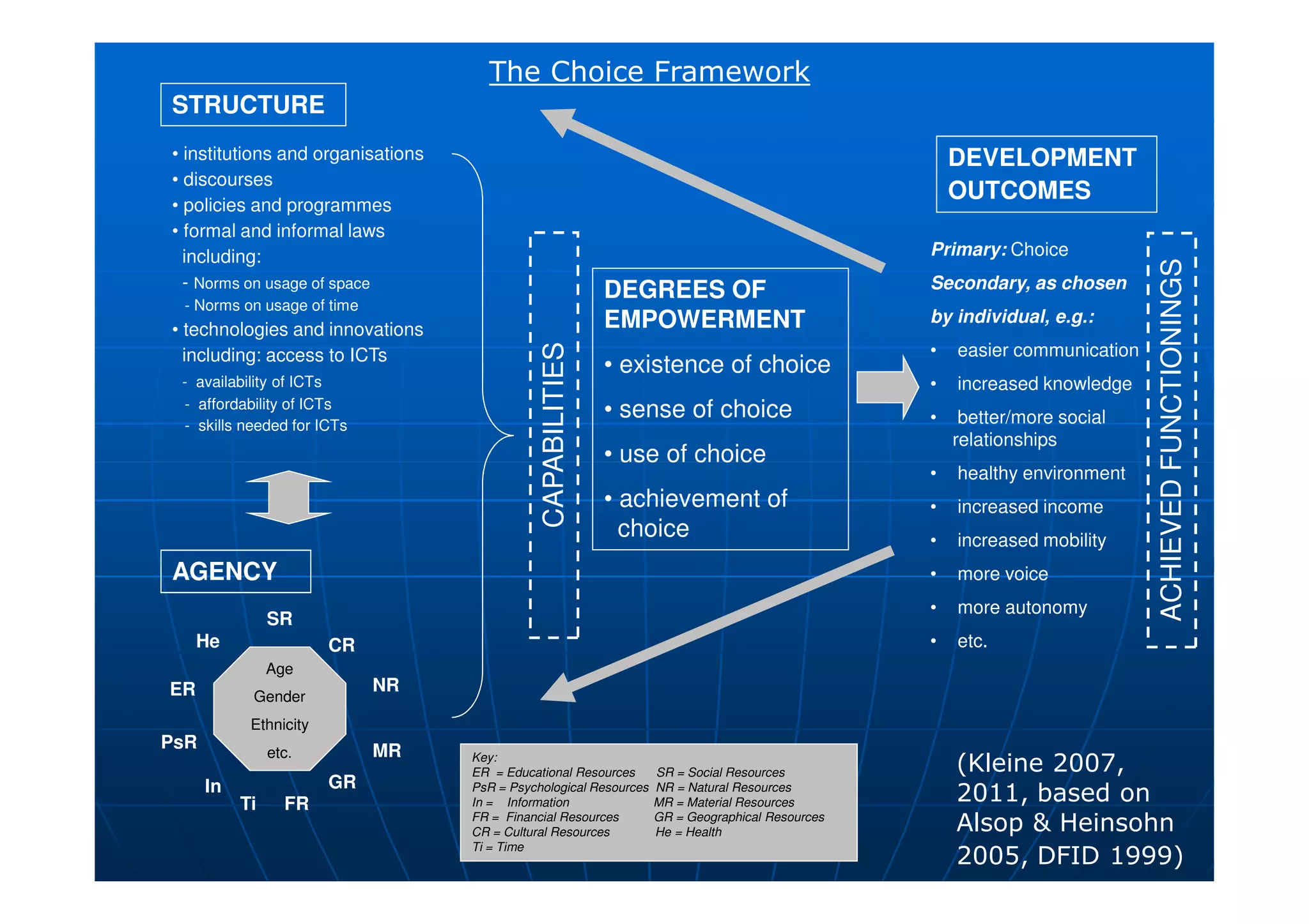 STRUCTURE
DEVELOPMENT
OUTCOMES
• institutions and organisations
• discourses
• policies and programmes
• formal and informal laws
including:
- Norms on usage of space
- Norms on usage of time
• technologies and innovations
including: access to ICTs
- availability of ICTs
- affordability of ICTs
- skills needed for ICTs
DEGREES OF
EMPOWERMENT
• existence of choice
• sense of choice
• use of choice
Primary: Choice
Secondary, as chosen
by individual, e.g.:
• easier communication
• increased knowledge
• better/more social
relationships
CAPABILITIES
ACHIEVEDFUNCTIONINGS
The Choice Framework
AGENCY
SR
PsR MR
ER
FR
In
NR
CR
GR
Key:
ER = Educational Resources SR = Social Resources
PsR = Psychological Resources NR = Natural Resources
In = Information MR = Material Resources
FR = Financial Resources GR = Geographical Resources
CR = Cultural Resources He = Health
Ti = Time
He
• use of choice
• achievement of
choice
Age
Gender
Ethnicity
etc.
• healthy environment
• increased income
• increased mobility
• more voice
• more autonomy
• etc.
CAPABILITIES
Ti
ACHIEVEDFUNCTIONINGS
(Kleine 2007,
2011, based on
Alsop & Heinsohn
2005, DFID 1999)
 
