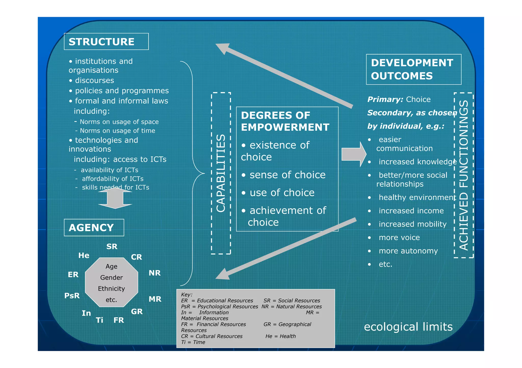STRUCTURE
DEVELOPMENT
OUTCOMES
• institutions and
organisations
• discourses
• policies and programmes
• formal and informal laws
including:
- Norms on usage of space
- Norms on usage of time
• technologies and
innovations
including: access to ICTs
- availability of ICTs
- affordability of ICTs
- skills needed for ICTs
DEGREES OF
EMPOWERMENT
• existence of
choice
• sense of choice
Primary: Choice
Secondary, as chosen
by individual, e.g.:
• easier
communication
• increased knowledge
• better/more social
relationships
CAPABILITIES
ACHIEVEDFUNCTIONINGS
- skills needed for ICTs
AGENCY
SR
PsR MR
ER
FR
In
NR
CR
GR
Key:
ER = Educational Resources SR = Social Resources
PsR = Psychological Resources NR = Natural Resources
In = Information MR =
Material Resources
FR = Financial Resources GR = Geographical
Resources
CR = Cultural Resources He = Health
Ti = Time
He
• use of choice
• achievement of
choice
Age
Gender
Ethnicity
etc.
relationships
• healthy environment
• increased income
• increased mobility
• more voice
• more autonomy
• etc.
CAPABILITIES
Ti
ACHIEVEDFUNCTIONINGS
ecological limits
 