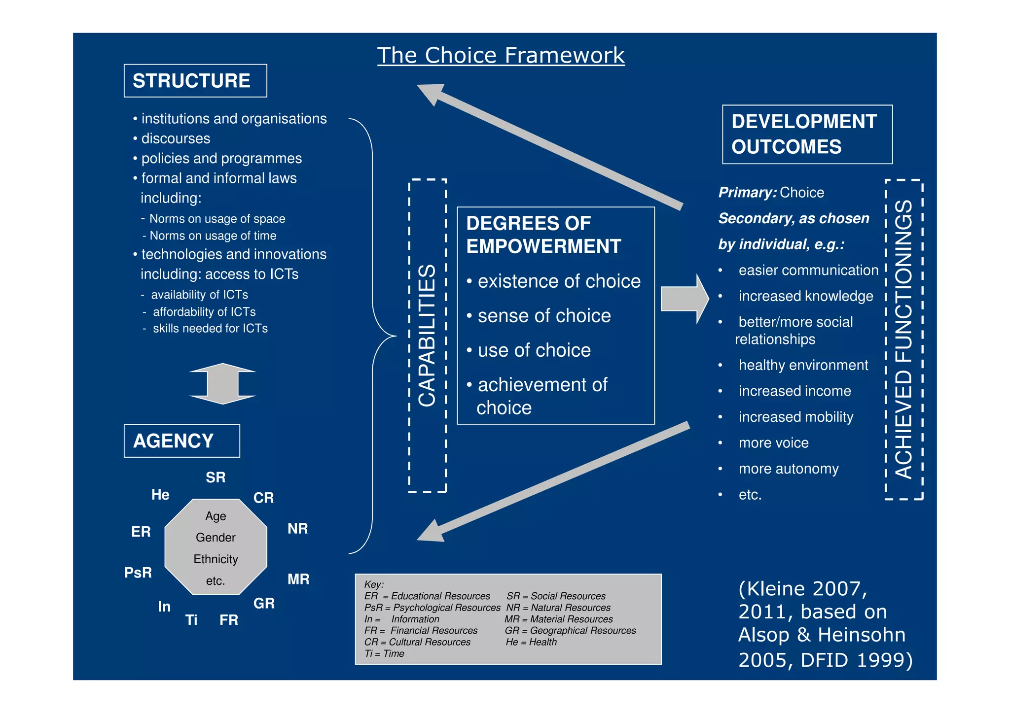 STRUCTURE
DEVELOPMENT
OUTCOMES
• institutions and organisations
• discourses
• policies and programmes
• formal and informal laws
including:
- Norms on usage of space
- Norms on usage of time
• technologies and innovations
including: access to ICTs
- availability of ICTs
- affordability of ICTs
- skills needed for ICTs
DEGREES OF
EMPOWERMENT
• existence of choice
• sense of choice
• use of choice
Primary: Choice
Secondary, as chosen
by individual, e.g.:
• easier communication
• increased knowledge
• better/more social
relationships
CAPABILITIES
ACHIEVEDFUNCTIONINGS
The Choice Framework
AGENCY
SR
PsR MR
ER
FR
In
NR
CR
GR
Key:
ER = Educational Resources SR = Social Resources
PsR = Psychological Resources NR = Natural Resources
In = Information MR = Material Resources
FR = Financial Resources GR = Geographical Resources
CR = Cultural Resources He = Health
Ti = Time
He
• use of choice
• achievement of
choice
Age
Gender
Ethnicity
etc.
• healthy environment
• increased income
• increased mobility
• more voice
• more autonomy
• etc.
CAPABILITIES
Ti
ACHIEVEDFUNCTIONINGS
(Kleine 2007,
2011, based on
Alsop & Heinsohn
2005, DFID 1999)
 