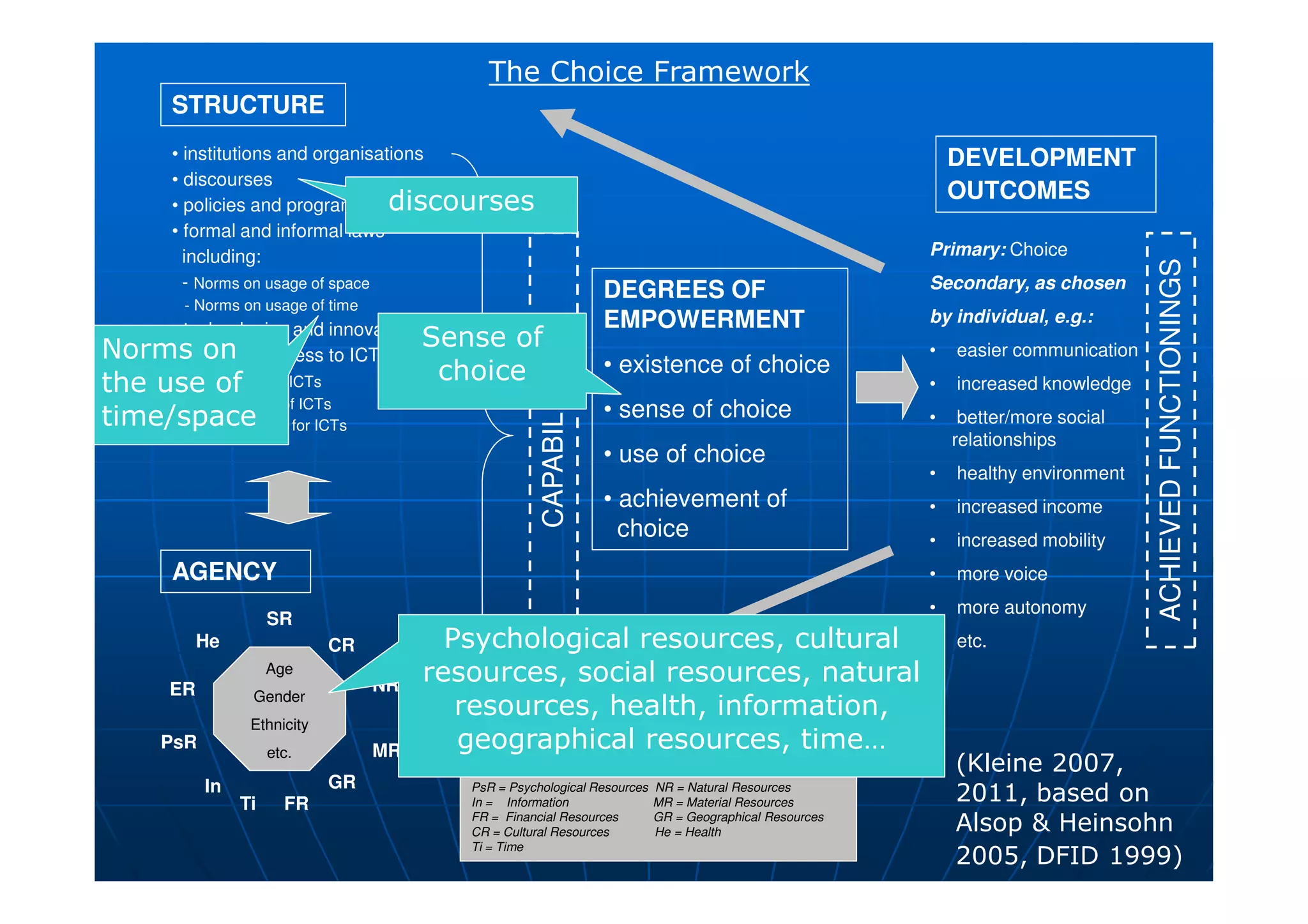 STRUCTURE
DEVELOPMENT
OUTCOMES
• institutions and organisations
• discourses
• policies and programmes
• formal and informal laws
including:
- Norms on usage of space
- Norms on usage of time
• technologies and innovations
including: access to ICTs
- availability of ICTs
- affordability of ICTs
- skills needed for ICTs
DEGREES OF
EMPOWERMENT
• existence of choice
• sense of choice
• use of choice
Primary: Choice
Secondary, as chosen
by individual, e.g.:
• easier communication
• increased knowledge
• better/more social
relationships
CAPABILITIES
ACHIEVEDFUNCTIONINGS
The Choice Framework
Sense of
choice
discourses
Norms on
the use of
time/space
AGENCY
SR
PsR MR
ER
FR
In
NR
CR
GR
Key:
ER = Educational Resources SR = Social Resources
PsR = Psychological Resources NR = Natural Resources
In = Information MR = Material Resources
FR = Financial Resources GR = Geographical Resources
CR = Cultural Resources He = Health
Ti = Time
He
• use of choice
• achievement of
choice
Age
Gender
Ethnicity
etc.
• healthy environment
• increased income
• increased mobility
• more voice
• more autonomy
• etc.
CAPABILITIES
Ti
ACHIEVEDFUNCTIONINGS
(Kleine 2007,
2011, based on
Alsop & Heinsohn
2005, DFID 1999)
Psychological resources, cultural
resources, social resources, natural
resources, health, information,
geographical resources, time…
 