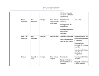 TECNOLOGIAS DA CONSTRUÇÃO
Arq. Marcilene R. S. Iervolino
___________________________________________________________________________________________
9
ilimitada se usada
em locais submersos
(água doce)
Estaca
metálica
Pré-
fabricada
Cravação Bate-estacas
de gravidade
ou a motor
Facilidade de
cravação
Maior garantia de
integridade
Muito Resistente aos
esforços de
manuseio
Alto custo
Estaca de
concreto
Pré-
fabricada
Cravação Bate-estacas Grande durabilidade
Indicada para vários
tipos de solicitações
Baixa resistência aos
esforços de manuseio
e transporte
Dificuldade de
execução de cortes e
emendas
Grande possibilidade
de falhas de
integridade
Strauss Moldada in-
loco
Cravação Bate-estacas
simples
Baixo custo
Equipamento com
boa mobilidade no
canteiro
Grande possibilidade
de falhas
Não pode ultrapassar
o lençol freático
 