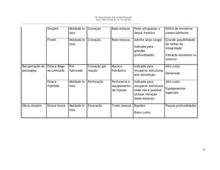TECNOLOGIAS DA CONSTRUÇÃO
Arq. Marcilene R. S. Iervolino
___________________________________________________________________________________________
10
Simplex Moldada in-
loco
Cravação Bate-estacas Pode ultrapassar o
lençol freático
Difícil de encontrar
comercialmente
Franki Moldada in-
loco
Cravação Bate-estacas Admite altas cargas
Indicada para
grandes
profundidades
Grande possibilidade
de falhas de
integridade
Vibração excessiva no
entorno
Recuperação de
patologias
Estaca Mega
ou prensada
Pré-
fabricada
Cravação por
reação
Macaco
hidráulico
Indicada para
recuperar estruturas
sem demolição
Alto custo
Demorada
Estaca
injetada
Moldada in-
loco
Perfuração Perfuratriz e
equipamento
de injeção
Indicada para
recuperar estruturas
onde não é possível
utilizar vibração
(bate-estacas)
Alto custo
Equipamentos
especiais
Obras simples Estaca broca Moldada in-
loco
Escavação Trado manual Rapidez
Baixo custo
Poucas profundidades
 