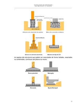 TECNOLOGIAS DA CONSTRUÇÃO
Arq. Marcilene R. S. Iervolino
__________________________________________________________________________________________
_
13
la stro
So lo re siste nte
A lv e na ria
d e p e d ra s
im p e rm e a b iliza ç ã o
A lic e rc e e m a lv e n a ria d e p e d ra s
e sp e ra s
Blo c o d e c o n c re to c ic ló p ic o
p e d ra s d e m ã o
impermeabilização
Alicerce em alvenaria escalonada Alicerce em laje de CA
As sapatas são estruturas que podem ser executadas de forma isoladas, associadas
ou combinadas, contínuas sob pilares ou muros.
Tronco piramidal Retangular
Nervurada Sapata Baumgart
 