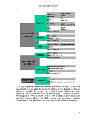 TECNOLOGIAS DA CONSTRUÇÃO
Arq. Marcilene R. S. Iervolino
__________________________________________________________________________________________
_
28
Escoramentos
provisórios
Madeira
Metálico
Misto
Escoras ou
estroncas
Vigas, Caibros
Postes
Pranchões
Painel ou
peças
Tábuas
Pranchas
Travessões
Vigas
Caibros (pontaletes)
Guias
Vigas
Caibros
Estacas pranchas
Trilhos usados
Perfis H I (10” ou 12”)
Estacas pranchas
Escoras metálicas Pontalete extensível
Pranchas
Estacas pranchas
Escoramentos
definitivos
Metálico
Trilhos usados
Perfis H I (10” ou 12”)
Estacas pranchas
Concreto
Estacas moldadas in-loco
Estacas pré-moldadas
Cortinas
Paredes diafragma
Definitivos (manutenção contra corrosão)
Provisórios
Escoramento
atirantado
Tirantes
Outro tipo de proteção de taludes escavados quando não é viável a utilização de
escoramento é a execução de patamares horizontais intercalados nos taludes
inclinados chamados de bermas. Esse recurso é muito utilizado em obras
rodoviárias, mas pode ser empregado em obras urbanas. O cuidado a ser adotado
na execução das bermas e taludes livres é a com o adequado destino das águas
superficiais ou que afloram nos taludes por meio de canaletas e coletores
(drenagem) e a proteção por meio de plantio de grama ou vegetação apropriada.
 