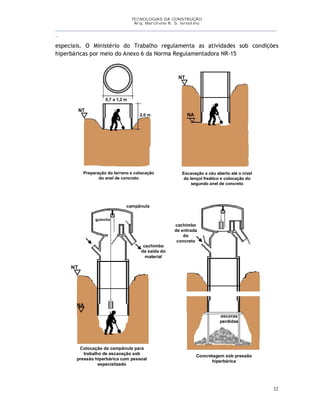 TECNOLOGIAS DA CONSTRUÇÃO
Arq. Marcilene R. S. Iervolino
__________________________________________________________________________________________
_
32
especiais. O Ministério do Trabalho regulamenta as atividades sob condições
hiperbáricas por meio do Anexo 6 da Norma Regulamentadora NR-15
2,0 m
0,7 a 1,2 m
Preparação do terreno e colocação
do anel de concreto
NT
Escavação a céu aberto até o nível
do lençol freático e colocação do
segundo anel de concreto
NA
NT
NT
Colocação da campânula para
trabalho de escavação sob
pressão hiperbárica com pessoal
especializado
NA
guincho
campânula
cachimbo
de saída do
material
cachimbo
de entrada
do
concreto
escoras
perdidas
Concretagem sob pressão
hiperbárica
 