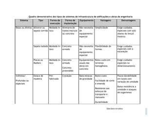 Marcilene Iervolino
Quadro demonstrativo dos tipos de sistemas de infraestrutura de edificações e obras de engenharia
Sistema Tipo Forma de
execução
Forma de
implantação
Equipamento Vantagens Desvantagens
Rasas ou diretas Alicerce ou
sapata corrida
Moldada in-
loco
Alvenaria de
tijolos maciços
ou concreto
Não necessita
de
equipamento
especial
Simplicidade Exige cuidados
especiais com solo
abaixo do lençol
freático
Sapata isolada Moldada in-
loco
Concreto
armado
Não necessita
de
equipamento
especial
Flexibilidade de
formas
Exige cuidados
especiais com a
escavação
Placas ou
Radiers
Moldada in-
loco
Concreto
armado
Concreto
protendido
Equipamentos
usuais das
obras em
concreto
Baixo custo em
terrenos
homogêneos
Exige cuidados
especiais no
dimensionamento
Indiretas/
Profundas ou
especiais
Estaca de
madeira
Pré-
fabricada
Cravação Bata-estacas
de gravidade
Baixo-custo
Facilidade de corte
e emenda
Resistente aos
esforços de
transporte e
manuseio
Durabilidade
Pouca durabilidade
em locais com
variação de umidade
Baixa resistência a
umidade e ataques
de organismos
 