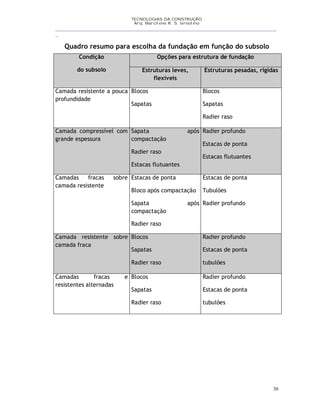 TECNOLOGIAS DA CONSTRUÇÃO
Arq. Marcilene R. S. Iervolino
__________________________________________________________________________________________
_
30
Quadro resumo para escolha da fundação em função do subsolo
Condição
do subsolo
Opções para estrutura de fundação
Estruturas leves,
flexíveis
Estruturas pesadas, rígidas
Camada resistente a pouca
profundidade
Blocos
Sapatas
Blocos
Sapatas
Radier raso
Camada compressível com
grande espessura
Sapata após
compactação
Radier raso
Estacas flutuantes
Radier profundo
Estacas de ponta
Estacas flutuantes
Camadas fracas sobre
camada resistente
Estacas de ponta
Bloco após compactação
Sapata após
compactação
Radier raso
Estacas de ponta
Tubulões
Radier profundo
Camada resistente sobre
camada fraca
Blocos
Sapatas
Radier raso
Radier profundo
Estacas de ponta
tubulões
Camadas fracas e
resistentes alternadas
Blocos
Sapatas
Radier raso
Radier profundo
Estacas de ponta
tubulões
 