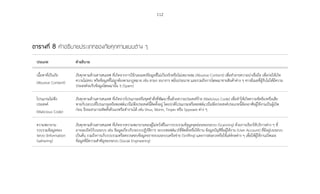 112
ตารางที่ 8 คำ�อธิบายประเภทของภัยคุกคามแบบต่าง ๆ
ประเภท ค�ำอธิบาย
เนื้อหาที่เป็นภัย
(Abusive Content)
ภัยคุกคามด้านสารสนเทศ ที่เกิดจากการใช้/เผยแพร่ข้อมูลที่ไม่เป็นจริงหรือไม่เหมาะสม (Abusive Content) เพื่อท�ำลายความน่าเชื่อถือ เพื่อก่อให้เกิด
ความไม่สงบ หรือข้อมูลที่ไม่ถูกต้องตามกฎหมาย เช่น ลามก อนาจาร หมิ่นประมาท และรวมถึงการโฆษณาขายสินค้าต่าง ๆ ทางอีเมลที่ผู้รับไม่ได้มีความ
ประสงค์จะรับข้อมูลโฆษณานั้น ๆ (Spam)
โปรแกรมไม่พึง
ประสงค์
(Malicious Code)
ภัยคุกคามด้านสารสนเทศ ที่เกิดจากโปรแกรมหรือชุดค�ำสั่งที่พัฒนาขึ้นด้วยความประสงค์ร้าย (Malicious Code) เพื่อท�ำให้เกิดความขัดข้องหรือเสีย
หายกับระบบที่โปรแกรมหรือซอฟต์แวร์ไม่พึงประสงค์นี้ติดตั้งอยู่ โดยปกติโปรแกรมหรือซอฟต์แวร์ไม่พึงประสงค์ประเภทนี้ต้องอาศัยผู้ใช้งานเป็นผู้เปิด
ก่อน จึงจะสามารถติดตั้งตัวเองหรือท�ำงานได้ เช่น Virus, Worm, Trojan หรือ Spyware ต่าง ๆ
ความพยายาม
รวบรวมข้อมูลของ
ระบบ (Information
Gathering)
ภัยคุกคามด้านสารสนเทศ ที่เกิดจากความพยายามของผู้ไม่หวังดีในการรวบรวมข้อมูลจุดอ่อนของระบบ (Scanning) ด้วยการเรียกใช้บริการต่าง ๆ ที่
อาจจะเปิดไว้บนระบบ เช่น ข้อมูลเกี่ยวกับระบบปฏิบัติการ ระบบซอฟต์แวร์ที่ติดตั้งหรือใช้งาน ข้อมูลบัญชีชื่อผู้ใช้งาน (User Account) ที่มีอยู่บนระบบ
เป็นต้น รวมถึงการเก็บรวบรวมหรือตรวจสอบข้อมูลจราจรบนระบบเครือข่าย (Sniffing) และการล่อลวงหรือใช้เล่ห์กลต่าง ๆ เพื่อให้ผู้ใช้งานเปิดเผย
ข้อมูลที่มีความส�ำคัญของระบบ (Social Engineering)
 