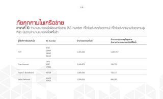 118
ภัยคุกคามในเครือข่าย
ตารางที่ 10 จำ�นวนหมายเลขไอพีของเครือข่าย (AS number ที่ได้รับแจ้งเหตุภัยคุกคาม) ที่ได้รับแจ้งรายงานภัยคุกคามสูง
ที่สุด นับตามจำ�นวนหมายเลขไอพีที่ไม่ซ�้ำ
ผู้ให้บริการอินเทอร์เน็ต AS Number จ�ำนวนหมายเลขไอพี
จ�ำนวนรายงานเหตุภัยคุกคาม
นับตามจ�ำนวนหมายเลขไอพีที่ไม่ซ�้ำ
TOT
9737
23969
38040
56120
1,355,520 1,045,917
True Internet
7470
9287
17552
2,249,472 749,732
Triple T Broadband 45758 1,069,056 720,117
Jastel Network 45629
55423 1,094,656 686,283
 