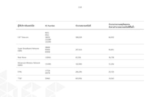 119
ผู้ให้บริการอินเทอร์เน็ต AS Number จ�ำนวนหมายเลขไอพี
จ�ำนวนรายงานเหตุภัยคุกคาม
นับตามจ�ำนวนหมายเลขไอพีที่ไม่ซ�้ำ
CAT Telecom
4651
9931
18252
131089
131090
308,224 66,953
Super Broadband Network
(SBN)
38444
45430
45458
207,616 60,441
Real Move 132061 65,536 36,758
Advanced Wireless Network
(AWN) 131445 102,400 31,256
DTAC 17724
24378 266,240 25,720
TTT 55465 403,456 14,363
 