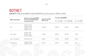 120
BOTNET
ตารางที่ 11 อันดับแรกของผู้ให้บริการอินเทอร์เน็ตที่มีจำ�นวนรายงานประเภท Botnet สูงที่สุด
ผู้ให้บริการอินเทอร์เน็ต
สัดส่วนจ�ำนวนหมายเลขไอพีที่ไม่ซ�้ำ
ต่อจ�ำนวนหมายเลขไอพีของแต่ละ
AS Number (2556)
จ�ำนวนหมายเลขไอพี
ที่ไม่ซ�้ำ (2556)
จ�ำนวนหมายเลขไอพีที่ไม่ซ�้ำ
ก.ค. – ธ.ค. 2556 ม.ค. – มิ.ย. 2556 ก.ค. – ธ.ค. 2555
TOT
AS9737: 82.77%
AS23969: 28.07%
AS38040: 0.01%
AS56120: 0.55%
1,027,199 978,427 900,415 149,699
True Internet
AS7470: 1.03%
AS9287: 0.57%
AS17552: 44.42%
713,584 649,075 606,270 55,372
Triple T Broadband AS45758: 63.71% 681,065 371,909 564,295 55,237
Jastel Network
AS45629: 59.50%
AS55423: 0.34%
637,276 549,705 290,074 4,756
 