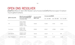 122
OPEN DNS RESOLVER
ตารางที่ 12 สถิติประเภท Open DNS Resolver นับตามจำ�นวนหมายเลขไอพีที่ไม่ซ�้ำที่ถูกรายงานสูงสุด 10 อันดับแรก
จำ�แนกตามผู้ให้บริการเครือข่าย
ผู้ให้บริการอินเทอร์เน็ต
สัดส่วนจ�ำนวนหมายเลขไอพีที่ไม่ซ�้ำ
ต่อจ�ำนวนหมายเลขไอพีของแต่ละ
AS Number (2556)
จ�ำนวนหมายเลขไอพี
ที่ไม่ซ�้ำ (2556)
จ�ำนวนหมายเลขไอพีที่ไม่ซ�้ำ
ก.ค. – ธ.ค. 2556 ม.ค. – มิ.ย. 2556 ก.ค. – ธ.ค. 2555
TOT
AS9737: 58.46%
AS23969: 3.27%
AS38040: 0.01%
AS56120:  0.01%
725,003 721,958 19,763 16,381
True Internet
AS7470: 0.29%
AS9287: 0.73%
AS17552: 41.27%
659,843 659,227 147,458 107,309
Jastel Network
AS45629: 14.57%
AS55423: 0.21%
156,106 156,104 6 858
Triple T Broadband AS45758: 9.13% 97,622 87,355 11,757 11,245
 