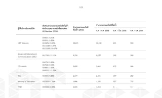 123
ผู้ให้บริการอินเทอร์เน็ต
สัดส่วนจ�ำนวนหมายเลขไอพีที่ไม่ซ�้ำ
ต่อจ�ำนวนหมายเลขไอพีของแต่ละ
AS Number (2556)
จ�ำนวนหมายเลขไอพี
ที่ไม่ซ�้ำ (2556)
จ�ำนวนหมายเลขไอพีที่ไม่ซ�้ำ
ก.ค. – ธ.ค. 2556 ม.ค. – มิ.ย. 2556 ก.ค. – ธ.ค. 2555
CAT Telecom
AS4651: 0.01%
AS9931: 0.83%
AS18252: 0.02%
AS131089: 3.97%
AS131090: 59.67%
54,671 54,530 611 940
Advanced Datanetwork
Communications (ADC)
AS17565: 12.11% 4,154 4,0.57 245 280
CS Loxinfo
AS4750: 0.83%
AS7568: 0.10%
AS9891: 1.66%
AS45537: 11.33%
3,809 3,665 672 966
KSC AS7693: 0.83% 2,177 2,151 197 282
Ministry of Education AS23974: 1.26% 1,446 1,328 527 752
TTT AS55465: 0.33% 1,315 1,314 3 13
 