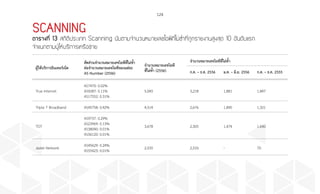 124
SCANNING
ตารางที่ 13 สถิติประเภท Scanning นับตามจำ�นวนหมายเลขไอพีที่ไม่ซ�้ำที่ถูกรายงานสูงสุด 10 อันดับแรก
จำ�แนกตามผู้ให้บริการเครือข่าย
ผู้ให้บริการอินเทอร์เน็ต
สัดส่วนจ�ำนวนหมายเลขไอพีที่ไม่ซ�้ำ
ต่อจ�ำนวนหมายเลขไอพีของแต่ละ
AS Number (2556)
จ�ำนวนหมายเลขไอพี
ที่ไม่ซ�้ำ (2556)
จ�ำนวนหมายเลขไอพีที่ไม่ซ�้ำ
ก.ค. – ธ.ค. 2556 ม.ค. – มิ.ย. 2556 ก.ค. – ธ.ค. 2555
True Internet
AS7470: 0.02%
AS9287: 0.11%
AS17552: 0.31%
5,045 3,218 1,881 1,847
Triple T Broadband AS45758: 0.42% 4,514 2,676 1,890 1,321
TOT
AS9737: 0.29%
AS23969: 0.13%
AS38040: 0.01%
AS56120: 0.01%
3,678 2,305 1,474 1,640
Jastel Network
AS45629: 0.24%
AS55423: 0.01%
2,535 2,533 - 70
 