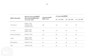 125
ผู้ให้บริการอินเทอร์เน็ต
สัดส่วนจ�ำนวนหมายเลขไอพีที่ไม่ซ�้ำ
ต่อจ�ำนวนหมายเลขไอพีของแต่ละ
AS Number (2556)
จ�ำนวนหมายเลขไอพี
ที่ไม่ซ�้ำ (2556)
จ�ำนวนหมายเลขไอพีที่ไม่ซ�้ำ
ก.ค. – ธ.ค. 2556 ม.ค. – มิ.ย. 2556 ก.ค. – ธ.ค. 2555
CAT Telecom
AS9931: 0.12%
AS18252: 0.02%
AS131089: 0.07%
240 161 114 94
CS Loxinfo
AS4750: 0.02%
AS9891: 0.22%
160 117 63 111
Ministry of Education AS23974: 0.10% 112 63 55 34
UniNet
AS4621: 0.06%
AS38589: 0.07%
81 48 38 36
BB Broadband AS38794: 0.11% 52 32 23 25
DTAC AS24378: 0.02% 42 28 14 9
 