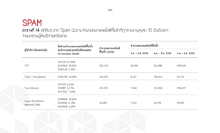 126
SPAM
ตารางที่ 14 สถิติประเภท Spam นับตามจำ�นวนหมายเลขไอพีที่ไม่ซ�้ำที่ถูกรายงานสูงสุด 10 อันดับแรก
จำ�แนกตามผู้ให้บริการเครือข่าย
ผู้ให้บริการอินเทอร์เน็ต
สัดส่วนจ�ำนวนหมายเลขไอพีที่ไม่ซ�้ำ
ต่อจ�ำนวนหมายเลขไอพีของแต่ละ
AS Number (2556)
จ�ำนวนหมายเลขไอพี
ที่ไม่ซ�้ำ (2556)
จ�ำนวนหมายเลขไอพีที่ไม่ซ�้ำ
ก.ค. – ธ.ค. 2556 ม.ค. – มิ.ย. 2556 ก.ค. – ธ.ค. 2555
TOT
AS9737: 41.99%
AS23969: 18.22%
AS56120: 0.39%
532,718 38,180 516,982 399,539
Triple T Broadband AS45758: 12.69% 135,675 8,211 130,351 53,170
True Internet
AS7470: 0.22%
AS9287: 0.17%
AS17552: 7.50%
121,076 7,544 115,830 100,637
Super Broadband
Network (SBN)
AS38444: 12.85%
AS45430: 6.12%
AS45458: 6.29%
23,248 7,912 22,199 43,005
 
