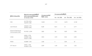 127
ผู้ให้บริการอินเทอร์เน็ต
สัดส่วนจ�ำนวนหมายเลขไอพีที่ไม่ซ�้ำ
ต่อจ�ำนวนหมายเลขไอพีของแต่ละ
AS Number (2556)
จ�ำนวนหมายเลขไอพี
ที่ไม่ซ�้ำ (2556)
จ�ำนวนหมายเลขไอพีที่ไม่ซ�้ำ
ก.ค. – ธ.ค. 2556 ม.ค. – มิ.ย. 2556 ก.ค. – ธ.ค. 2555
DTAC
AS17724: 0.07%
AS24378: 5.38%
14,245 7,715 13,673 21,742
Jastel Network
AS45629: 0.77%
AS55423: 0.05%
8,228 8,211 16 2,717
Advanced Datanetwork
Communications (ADC)
AS17565: 11.20% 3,842 365 3,659 3,786
UniNet
AS4621: 2.70%
AS38589: 0.26%
AS56277: 0.78%
3,453 1,572 3,016 2,353
PROEN AS23884: 7.23% 3,368 9 3,364 66
CAT Telecom
AS9931: 1.03%
AS18252: 0.15%
2,054 1,165 1,312 1,312
 