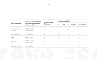 129
ผู้ให้บริการอินเทอร์เน็ต
สัดส่วนจ�ำนวนหมายเลขไอพีที่ไม่ซ�้ำ
ต่อจ�ำนวนหมายเลขไอพีของแต่ละ
AS Number (2556)
จ�ำนวนหมายเลขไอพี
ที่ไม่ซ�้ำ (2556)
จ�ำนวนหมายเลขไอพีที่ไม่ซ�้ำ
ก.ค. – ธ.ค. 2556 ม.ค. – มิ.ย. 2556 ก.ค. – ธ.ค. 2555
Super Broadband Net-
work (SBN)
AS38444:  0.01%
AS45458: 0.30%
85 7 80 19
Ministry of Education AS23974: 0.04% 50 38 19 19
UniNet AS4621: 0.02% 30 22 15 9
CS Loxinfo
AS4750:  0.01%
AS9891: 0.03%
16 9 8 3
Chiang Mai University AS17479: 0.29% 9 9 - 2
 