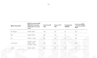 131
ผู้ให้บริการอินเทอร์เน็ต
สัดส่วนจ�ำนวนหมายเลขไอพี
ที่ไม่ซ�้ำต่อจ�ำนวนหมายเลข
ไอพีของแต่ละ AS Number
(2556)
จ�ำนวนรายงานที่
ได้รับ
จ�ำนวน URL ที่
ไม่ซ�้ำ
จ�ำนวนหมายเลข
ไอพีที่ไม่ซ�้ำ
จ�ำนวนรายงานที่ได้รับ
/ จ�ำนวนหมายเลขไอพี
ที่ไม่ซ�้ำ
ISP Thailand AS7654: 0.06% 759 237 23 33.0
INET AS4618: 0.02% 589 232 50 11.8
KSC AS7693:  0.01% 406 79 10 40.6
True Internet
AS7470:  0.01%
AS9287: 0.03%
AS17552:  0.01%
398 54 17 23.4
UniNet AS4621: 0.02% 262 69 28 9.4
 