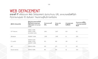 132
WEB DEFACEMENT
ตารางที่ 17 สถิติประเภท Web Defacement นับตามจำ�นวน URL และหมายเลขไอพีที่ไม่ซ�้ำ
ที่ถูกรายงานสูงสุด 10 อันดับแรก จำ�แนกตามผู้ให้บริการเครือข่าย
ผู้ให้บริการอินเทอร์เน็ต
สัดส่วนจ�ำนวนหมายเลขไอพี
ที่ไม่ซ�้ำต่อจ�ำนวนหมายเลข
ไอพีของแต่ละ AS Number
(2556)
จ�ำนวนรายงานที่
ได้รับ
จ�ำนวน URL
ที่ไม่ซ�้ำ
จ�ำนวนหมายเลข
ไอพีที่ไม่ซ�้ำ
จ�ำนวนรายงานที่ได้รับ
/ จ�ำนวนหมายเลขไอพี
ที่ไม่ซ�้ำ
CAT Telecom
AS4651: 0.04%
AS9931: 0.20%
AS131090: 0.01%
3,451 3,367 419 8.2
Metrabyte AS56067: 0.66% 1,390 1,383 61 22.8
CS Loxinfo
AS4750: 0.01%
AS9891: 0.47%
AS45537: 2.34%
915 905 195 4.7
INET AS4618: 0.03% 676 675 77 8.8
Pacnet Internet AS4765: 0.04% 461 430 32 14.4
 