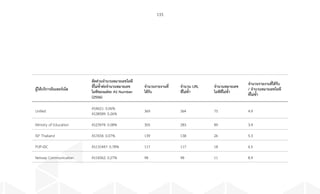 133
ผู้ให้บริการอินเทอร์เน็ต
สัดส่วนจ�ำนวนหมายเลขไอพี
ที่ไม่ซ�้ำต่อจ�ำนวนหมายเลข
ไอพีของแต่ละ AS Number
(2556)
จ�ำนวนรายงานที่
ได้รับ
จ�ำนวน URL
ที่ไม่ซ�้ำ
จ�ำนวนหมายเลข
ไอพีที่ไม่ซ�้ำ
จ�ำนวนรายงานที่ได้รับ
/ จ�ำนวนหมายเลขไอพี
ที่ไม่ซ�้ำ
UniNet
AS4621: 0.06%
AS38589: 0.26%
369 364 75 4.9
Ministry of Education AS23974: 0.08% 305 283 89 3.4
ISP Thailand AS7654: 0.07% 139 138 26 5.3
POP-IDC AS131447: 0.78% 117 117 18 6.5
Netway Communication AS18362: 0.27% 98 98 11 8.9
 