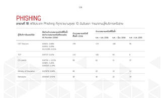 134
PHISHING
ตารางที่ 18 สถิติประเภท Phishing ที่ถูกรายงานสูงสุด 10 อันดับแรก จำ�แนกตามผู้ให้บริการเครือข่าย
ผู้ให้บริการอินเทอร์เน็ต
สัดส่วนจ�ำนวนหมายเลขไอพีที่ไม่ซ�้ำ
ต่อจ�ำนวนหมายเลขไอพีของแต่ละ
AS Number (2556)
จ�ำนวนหมายเลขไอพี
ที่ไม่ซ�้ำ (2556
จ�ำนวนหมายเลขไอพีที่ไม่ซ�้ำ
ก.ค. – ธ.ค. 2556 ม.ค. – มิ.ย. 2556 ก.ค. – ธ.ค. 2555
CAT Telecom AS4651: 0.08%
AS9931: 0.09%
AS131090: 0.01%
199 119 108 96
TOT AS9737: 0.01% 110 100 45 6
CS Loxinfo AS4750:  0.01%
AS9891: 0.26%
AS45537: 0.39%
98 62 51 37
Ministry of Education AS23974: 0.04% 44 25 19 11
Metrabyte AS56067: 0.41% 38 30 22 19
 