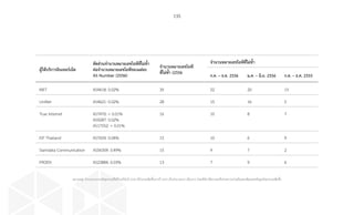 135
ผู้ให้บริการอินเทอร์เน็ต
สัดส่วนจ�ำนวนหมายเลขไอพีที่ไม่ซ�้ำ
ต่อจ�ำนวนหมายเลขไอพีของแต่ละ
AS Number (2556)
จ�ำนวนหมายเลขไอพี
ที่ไม่ซ�้ำ (2556
จ�ำนวนหมายเลขไอพีที่ไม่ซ�้ำ
ก.ค. – ธ.ค. 2556 ม.ค. – มิ.ย. 2556 ก.ค. – ธ.ค. 2555
INET AS4618: 0.02% 35 22 20 15
UniNet AS4621: 0.02% 28 15 16 5
True Internet AS7470:  0.01%
AS9287: 0.02%
AS17552:  0.01%
16 10 8 7
ISP Thailand AS7654: 0.04% 15 10 6 9
Siamdata Communication AS56309: 0.49% 15 9 7 2
PROEN AS23884: 0.03% 13 7 9 6
หมายเหตุ: จ�ำนวนรายงานภัยคุกคามที่ได้รับแจ้งในปี 2556 มีจ�ำนวนเพิ่มขึ้นจากปี 2555 เป็นจ�ำนวนมาก เนื่องจาก ไทยเซิร์ต ได้ขยายเครือข่ายความร่วมมือและเพิ่มแหล่งข้อมูลภัยคุกคามเพิ่มขึ้น
 