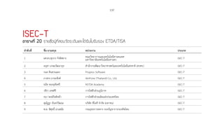 137
ISEC-T
ตารางที่ 20 รายชื่อผู้ที่สอบวัดระดับและได้รับใบรับรอง ETDA/TISA
ล�ำดับที่ ชื่อ-นามสกุล หน่วยงาน ประเภท
1 ผศ.ดร.ศุภกร กังพิศดาร คณะวิทยาการและเทคโนโลยีสารสนเทศ
มหาวิทยาลัยเทคโนโลยีมหานคร iSEC-T
2 อนุชา เกษมวัฒนากุล ส�ำนักงานพัฒนาวิทยาศาสตร์และเทคโนโลยีแห่งชาติ (สวทช.) iSEC-T
3 กมล สินสวนแตง Progress Software iSEC-T
4 ภาสกร ถายะพิงค์ VeriFone (Thailand) Co., Ltd. iSEC-T
5 ธนัท ทองอุทัยศรี NSTDA Academy iSEC-T
6 วชิรา เทพศิริ การไฟฟ้าส่วนภูมิภาค iSEC-T
7 ธนา พงษ์กิตติหล้า การไฟฟ้าฝ่ายผลิตแห่งประเทศไทย iSEC-T
8 สุณัฏฐา จันทร์วัฒนะ บริษัท ทีโอที จ�ำกัด (มหาชน) iSEC-T
9 พ.ต. พิศุทธิ์ ม่วงสมัย กรมยุทธการทหาร กองบัญชาการกองทัพไทย iSEC-T
 
