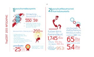 24
เพิ่มขึ้นจาก
953
เรื่อง
รับมือและจัดการ
ภัยคุกคามไซเบอร
ไดรับแจง 850 เรื่อง
ตรวจพบเอง 895 เรื่อง
เรื่อง1,745
2012ป
• Security Techniques 13 Certs
• Digital Forensics 8 Certs
• Security Mgt& Audit 4 Certs
บุคลากรไทยเซิรต
ใบรับรอง
สากลในป
2 0 1 325ไดรับ
• CEH ใหเจาหนาที่ของรัฐ 20 คน
• OWASP ใหนักพัฒนาเว็บไทย 38 คน
จาก 18 หนวยงาน
• อบรมและจัดประเมินสมรรถนะ
ดาน Security ในประเทศ จำนวน 120 คน
• รวมกับ สตช. อบรม Mobile Forensics 20 คน
• อบรมจัดตั้ง LaoCERT 20 คน
พัฒนาบุคลากรดาน Cybersecuriy
200กวา คน
เจาภาพประชุม
สัมมนานานาชาติ 2 งาน
• ก.พ. : ASEAN-Japan Information Security
Workshop ผูเขารวมงาน จาก 7 ประเทศ
มีผูเขารวมงานรวมกวา จาก
550
ประเทศ
59
คน
• มิ.ย. : 25th
Annual FIRST Conference 2013
ผูเขารวมงานจาก 59 ประเทศ
ผลงานดานการพัฒนาบุคลากร
ประสานงานและ
แจงเตือนภัยคุกคาม
ซึ่งเกี่ยวของกับจำนวนไอพี
65รายการ
ลาน
5.4หมายเลข
ลาน
ที่เกิดขึ้นในประเทศไทย
จากเครือขาย CERT ทั้งสิ้น
ผลงานดานสถิติของสถานการณ
ดานความมั่นคงปลอดภัย2)1)
ThaiCERT2013INFOGAPHIC
 