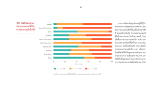 41
3.1.1 สถิติภัยคุกคาม
ด้านสารสนเทศที่ได้รับ
แจ้งผ่านระบบอัตโนมัติ
จากการศึกษาข้อมูลจ�ำนวนผู้ที่ได้รับ
ผลกระทบจากภัยคุกคามประเภทต่าง ๆ โดย
นับจากหมายเลขไอพีที่ได้รับแจ้งในช่วงทุกครึ่ง
ปี พบจุดที่น่าสนใจคือ จ�ำนวนหมายเลขไอพี
ที่ไม่ซ�้ำของ Botnet ในครึ่งแรกของปี 2556
เพิ่มขึ้นจากช่วงเวลาก่อนหน้าถึง 8 เท่า และ
จ�ำนวนหมายเลขไอพีที่ไม่ซ�้ำของ Open DNS
Resolver ในครึ่งหลังของปี 2556 เพิ่มขึ้น
จากช่วงเวลาก่อนหน้าถึง 9 เท่า เนื่องจาก
ไทยเซิร์ตเริ่มได้รับข้อมูลประเภทBotnetจาก
ShadowServer ในเดือนมกราคม 2556 และ
เริ่มได้รับข้อมูลประเภทOpenDNSResolver
จาก ShadowServer ในเดือนสิงหาคม 2556
สัดสวน (รอยละ)
ก.ค. - ธ.ค. 2555 ม.ค. - มิ.ย. 2556 ก.ค. - ธ.ค. 2556
Botnet
Open DNS Resolver
Spam
Scanning
Open Proxy Server
Web Defacement
Malware URL
Phishing
Brute Force
DDoS
0 20 40 60 80 100
กราฟที่ 1 จ�ำนวนหมายเลขไอพีที่ไม่ซ�้ำที่ได้รับรายงานในแต่ละประเภทภัยคุกคามในช่วงทุกครึ่งปี
 