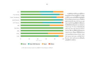 43
จากสถิติภัยคุกคามเมื่อจ�ำแนกตามผู้ให้บริการ
อินเทอร์เน็ต พบว่าในบรรดาผู้ให้บริการ 4 อันดับ
แรกที่มีจ�ำนวนหมายเลขไอพีที่ได้รับแจ้งสูงที่สุดนั้น
มีรายงานภัยคุกคามประเภท Botnet เป็นสัดส่วน
สูงสุด รองลงมาเป็น Open DNS Resolver และ
Spamตามล�ำดับในขณะที่ผู้ให้บริการที่มีโครงข่าย
โทรศัพท์มือถือส่วนใหญ่จะพบรายงานภัยคุกคาม
ประเภท Spam กับ Botnet เป็นส่วนใหญ่ โดย
เฉพาะ Real Move และ Advanced Wireless
Network ที่มีรายงานที่ได้รับแจ้งเป็นภัยคุกคาม
ประเภท Botnet ทั้งหมด ทั้งนี้เมื่อนับจ�ำนวน
รายงานของภัยคุกคามประเภท Botnet, Open
DNS Resolver และ Spam รวมกันแล้ว พบว่า
มีมากกว่า 90% ของจ�ำนวนรายงานทั้งหมดใน
แต่ละผู้ให้บริการเครือข่าย
Botnet Open DNS Resolver Spam (Other)
TOT
True Internet
Triple T Broadband
Jastel Network
CAT Telecom
SBN
Real Move
AWN
DTAC
TT&T
0 20 40 60 80 100
กราฟที่ 4 สัดส่วนของภัยคุกคามแต่ละประเภทที่ผู้ให้บริการอินเทอร์เน็ตแต่ละรายได้รับแจ้ง
 