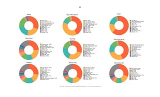 44
Open DNS resolver
TOT: 42.2%
True Internet: 38.4%
Jastel Network: 9.1%
Triple T Broadband: 5.7%
CAT Telecom: 3.2%
ADC: 0.2%
CS Loxinfo: 0.2%
KSC: 0.1%
MoE: 0.1%
TT&T: 0.1%
(Other): 0.6%
Botnet
TOT: 30.8%
True Internet: 21.4%
Triple T Broadband: 20.4%
Jastel Network: 19.1%
CAT Telecom: 1.9%
SBN: 1.5%
Real Move: 1.1%
AWN: 0.9%
DTAC: 0.8%
TT&T: 0.4%
(Other): 1.8%
Scanning
True Internet: 29.9%
Triple T Broadband: 26.8%
TOT: 21.8%
Jastel Network: 15.0%
CAT Telecom: 1.4%
CS Loxinfo: 0.9%
MoE: 0.7%
UniNet: 0.5%
BB Broadband: 0.3%
DTAC: 0.2%
(Other): 2.4%:
Brute Force
True Internet: 24.6%
TOT: 18.9%
CAT Telecom: 10.7%
Triple T Broadband: 9.5%
MoE: 6.6%
UniNet: 6.3%
Jastel Network: 5.0%
CS Loxinfo: 2.5%
INET: 1.9%
KMUTNB: 0.9%
(Other): 12.9%
Spam
TOT: 62.1%
Triple T Broadband: 15.8%
True Internet: 14.1%
SBN: 2.7%
DTAC: 1.7%
Jastel Network: 1.0%
ADC: 0.4%
UniNet: 0.4%
PROEN: 0.4%
CAT Telecom: 0.2%
(Other): 1.1%
Open proxy server
Triple T Broadband: 43.8%
Jastel Network: 27.1%
CAT Telecom: 14.0%
TOT: 10.8%
True Internet: 2.3%
SBN: 0.7%
MoE: 0.4%
UniNet: 0.2%
CS Loxinfo: 0.1%
Chiang Mai U.: 0.1%
(Other): 0.5%
Malware URL
CAT Telecom: 35.0%
CS Loxinfo: 15.2%
MoE: 6.2%
INET: 5.7%
Metrabyte: 4.8%
UniNet: 3.2%
World Net & Services: 2.7%
ISSP: 2.6%
PROEN: 2.5%
Triple T Broadband: 2.3%
(Other): 19.8%
Phishing
CAT Telecom: 26.7%
TOT: 14.7%
CS Loxinfo: 13.1%
MoE: 5.9%
Metrabyte: 5.1%
INET: 4.7%
UniNet: 3.8%
True Internet: 2.1%
ISSP: 2.0%
Siamdata Communication: 2.0%
(Other): 19.8%
Web defacement
CAT Telecom: 29.9%
CS Loxinfo: 13.9%
MoE: 6.4%
INET: 5.5%
UniNet: 5.4%
Metrabyte: 4.4%
World Net & Services: 2.3%
True Internet: 2.2%
TOT: 2.1%
ISSP: 1.9%
(Other): 26.0%
ชุดกราฟที่ 1 สัดส่วนจ�ำนวนหมายเลขไอพีไม่ซ�้ำของเครือข่ายต่าง ๆ จ�ำแนกตามประเภทภัยคุกคาม
 