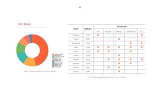 46
Conficker: 46.2%
Zeus: 13.5%
ZeroAccess: 11.8%
Sality: 11.6%
Pushdo: 7.6%
Citadel: 5.8%
Slenfbot: 1.5%
Gameover: 0.6%
Kelihos: 0.3%
Dorkbot: 0.2%
(Other): 0.9%
กราฟที่ 5 10 อันดับแรกของมัลแวร์ประเภท Botnet ที่ได้รับแจ้ง
3.1.1.1 Botnet
ตารางที่ 1 ปีที่เริ่มพบและพฤติกรรมของมัลแวร์ประเภท Botnet ใน 10 อันดับแรก
2551
ปที่เริ่มพบ
ความสามารถ
DoS สง Spam ขโมยขอมูล ติดตั้งมัลแวรอื่น อื่น ๆ
มัลแวร
2550
2554
2546
2550
2554
2550
2554
2553
2546
Conficker
Zeus
ZeroAccess
Sality
Pushdo
Citadel
Slenfbot
Gameover
Kelihos
Dorkbot
 