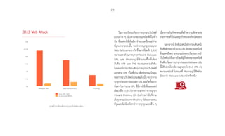 52
3.1.1.3 Web Attack ในการเปรียบเทียบการบุกรุกเว็บไซต์
แบบต่าง ๆ นับตามหมายเลขไอพีที่ไม่ซ�้ำ
กัน ซึ่งแสดงให้เห็นถึง จ�ำนวนเครื่องแม่ข่าย
ที่ถูกเจาะระบบนั้น พบว่าการบุกรุกประเภท
WebDefacementเกิดขึ้นมากที่สุดถึง1,430
หมายเลข ส่วนการบุกรุกประเภท Malware
URL และ Phishing มีจ�ำนวนที่ใกล้เคียง
กันคือ 874 และ 746 หมายเลขตามล�ำดับ
ในขณะที่การเปรียบเทียบการบุกรุกเว็บไซต์ที่
แยกตาม URL ที่ไม่ซ�้ำกัน เพื่อพิจารณาในมุม
ของการน�ำเว็บไซต์ไปโจมตีผู้อื่นนั้น พบว่าการ
บุกรุกประเภท Malware URL จะเกิดขึ้นมาก
ที่สุด ด้วยจ�ำนวน URL ที่มีการใช้เพื่อเผยแพร่
มัลแวร์ถึง 11,917 รายการ มากกว่าการบุกรุก
ประเภท Phishing กว่า 3 เท่า อย่างไรก็ตาม
ภัยคุกคามประเภท Phishing ก็ส่งผลกระทบ
ที่รุนแรงไม่น้อยไปกว่าการบุกรุกแบบอื่น ๆ
เนื่องจากเป็นภัยคุกคามที่สร้างความเสียหายต่อ
ประชาชนทั่วไปและธุรกิจขององค์กรโดยตรง
นอกจากนี้ สิ่งที่น่าสนใจอีกประเด็นหนึ่ง
คือสัดส่วนของจ�ำนวน URL ต่อหมายเลขไอพี
ซึ่งแสดงถึงความหนาแน่นของปริมาณการน�ำ
เว็บไซต์ไปใช้ในการโจมตีผู้อื่นต่อหมายเลขไอพี
ตัวเดียวโดยการบุกรุกประเภทMalwareURL
นี้มีสัดส่วนในปริมาณสูงสุดถึง 13.6 URL ต่อ
หมายเลขไอพี ในขณะที่ Phishing มีสัดส่วน
น้อยกว่า Malware URL กว่าครึ่งหนึ่ง
จำนวน URL ที่ไมซ้ำ
จำนวนหมายเลขไอพีที่ไมซ้ำ
Malware URL Web Defacement Phishing
0k
2.5k
5k
7.5k
10k
12.5k
15k
กราฟที่ 6 เปรียบเทียบการบุกรุกเว็บไซต์แบบต่าง ๆ
 