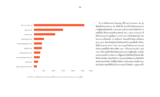54
ใน 10 อันดับแรกของ โดเมนเนม ที่มีรายงาน Malware URL สูง
ที่สุดเมื่อนับตามจ�ำนวน URL ที่ไม่ซ�้ำนั้น พบว่ามีเว็บไซต์ของหน่วยงาน
ภาครัฐติดอยู่ในอันดับต้น ๆ หลายแห่ง ยกตัวอย่างเช่นเว็บไซต์ส�ำนักงาน
เขตพื้นที่การศึกษาประถมศึกษาเพชรบุรี เขต 2 (203.172.205.22) ที่
ได้รับจ�ำนวนรายงานสูงที่สุดกว่า 2,593 รายการ คิดเป็นสัดส่วนถึง 22%
ของรายงานทั้งหมดใน 10 อันดับแรก ในขณะที่เว็บไซต์ภายใต้โดเมน
obec.go.th ซึ่งส่วนใหญ่เป็นเว็บไซต์ของส�ำนักงานเขตพื้นที่การศึกษา
นั้นมีจ�ำนวนรายงานกว่า 1,501 รายการ และเว็บไซต์ phichit.net ของ
ส�ำนักงานเขตพื้นที่การศึกษาพิจิตร เขต 1 มีจ�ำนวนรายงานถึง 1,092
รายการซึ่งสาเหตุที่ท�ำให้เว็บไซต์ของหน่วยงานภาครัฐติดอยู่ใน10อันดับ
แรกหลายแห่งนั้น อาจเกิดจากการที่ผู้ดูแลเว็บไซต์ไม่ได้แก้ไขช่องโหว่เมื่อ
ได้รับค�ำแจ้งเตือน หรือแก้ไขด้วยการลบเฉพาะไฟล์มัลแวร์ แต่ไม่ได้แก้ไข
ช่องโหว่ของเว็บไซต์ ท�ำให้ผู้ไม่หวังดีสามารถย้อนกลับมาโจมตีผ่านทาง
ช่องโหว่เดิม ส่งผลให้ได้รับแจ้งรายงานของเว็บไซต์เดิม ๆ อยู่หลายครั้ง
203.172.205.22
obec.go.th
phichit.net
kasettoday.com
winnerwideworld.com
ppdho.com
thaigoodview.com
winnerwideworld.co.th
dmf.go.th
watpa-pathomchai.com
0 500 1000 1500 2000 2500 3000
กราฟที่ 8 10 อันดับแรกของ โดเมนเนม ที่มีจ�ำนวนรายงานประเภท Malware URL สูงที่สุด
 