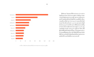 55
เมื่อพิจารณา โดเมนเนม ที่มีจ�ำนวนรายงาน URL ของการ
โจมตีประเภท Web Defacement สูงสุด 10 อันดับแรก จะพบ
ว่าเป็นเว็บไซต์ของหน่วยงานภาครัฐ และภาคการศึกษาอย่าง
ละครึ่ง โดยอันดับหนึ่งเป็นเว็บไซต์ส�ำนักงานเขตพื้นที่การศึกษา
ประถมศึกษาบุรีรัมย์ เขต 3 (brm3.go.th) รองลงมาคือเว็บไซต์
ของมหาวิทยาลัยรามค�ำแหง (ru.ac.th) และกรมตรวจบัญชี
สหกรณ์(cad.go.th)ตามล�ำดับนอกจากนี้ยังพบหน่วยงานส�ำคัญ
อย่างเช่น ส�ำนักงานปลัดกระทรวงสาธารณสุข (ru.ac.th) และ
กรมส่งเสริมการเกษตร (doae.go.th) อยู่ในรายการด้วย ทั้งนี้
ผู้ไม่หวังดีที่โจมตีเว็บไซต์แทบทั้งหมด เป็นกลุ่มแฮกเกอร์จาก
ต่างประเทศที่มีจุดมุ่งหมายในการสร้างชื่อเสียงให้กับตนเองโดยไม่
ได้มีเป้าหมายจะโจมตีเว็บไซต์แห่งใดแห่งหนึ่งอย่างเฉพาะเจาะจง
แต่เน้นไปที่จ�ำนวนเว็บไซต์ที่สามารถเจาะระบบได้
brm3.go.th
ru.ac.th
cad.go.th
moph.go.th
pkn2.go.th
swu.ac.th
doae.go.th
kku.ac.th
psu.ac.th
ku.ac.th
0 20 40 60 80 100 120 140 160
กราฟที่ 9 10 อันดับแรกของ โดเมนเนม ที่มีจ�ำนวนรายงานประเภท Web Defacement สูงที่สุด
 