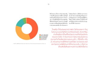 73
ให้กับหน่วยงานซึ่งจากการวิเคราะห์แนวโน้ม
การโจมตีในกลุ่มหน่วยงานที่มีความส�ำคัญนี้
พบลักษณะที่น่าสนใจหลายประการตัวอย่าง
เช่น การโจมตีที่เกิดขึ้นกับเว็บแอปพลิเคชัน
ที่มีช่องโหว่เป็นหลัก ในระหว่างการโจมตีมี
ความพยายามใช้เทคนิคซ่อนตัวเพื่อป้องกัน
การตรวจสอบแหล่งที่มา มีการเว้นระยะการ
โจมตีออกเป็นช่วง ๆ เพื่อให้ยากแก่การตรวจ
สอบมีการพยายามขโมยข้อมูลส�ำคัญออกจาก
ฐานข้อมูลของระบบ เช่น ข้อมูลบัญชีผู้ใช้งาน
รหัสผ่าน เป็นต้น รวมถึงพบการเปิดช่องทางที่
จะท�ำให้แฮกเกอร์สามารถกลับเข้ามาควบคุม
ระบบซ�้ำได้อีก (Backdoor)
.go.th: 1,929 (44.6%)
.ac.th: 1515 (35.0%)
.co.th: 602 (13.9%)
.in.th: 216 (5.0%)
.or.th: 56 (1.3%)
.mi.th: 6 (0.1%)
กราฟที่ 18 สถิติภัยคุกคามประเภท Web Defacement ปี 2556 จ�ำแนกตามประเภทหน่วยงาน (เฉพาะ .th)
ไทยเซิร์ต ได้รับแจ้งเหตุกรณี Web Defacement ที่อยู่
ในหน่วยงานของรัฐที่มีความสำ�คัญหลายแห่ง ซึ่งจากที่พบ
ส่วนใหญ่เป็นการโจมตีโดยมีจุดประสงค์ที่คล้ายคลึงกัน
สองประการคือ 1) ต้องการประกาศตนว่าตนนั้นมีความ
สามารถที่จะโจมตีและเข้าควบคุมระบบใด ๆ ก็ได้สำ�เร็จ หรือ
2) สร้างสถานการณ์ให้เกิดความเข้าใจผิด และมีจุดประสงค์
และมีจุดประสงค์เพื่อต้องการให้หน่วยงานนั้น ๆ เกิดความ
เสื่อมเสียชื่อเสียงและหมดความน่าเชื่อถือไปด้วย
 