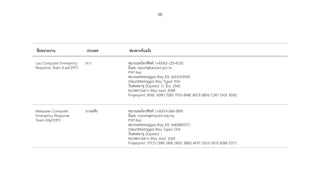 98
ชื่อหน่วยงาน ประเทศ ช่องทางรับแจ้ง
Lao Computer Emergency
Response Team (LaoCERT)
ลาว หมายเลขโทรศัพท์: (+85)62-125-4150
อีเมล: report@laocert.gov.la
PGP Key
หมายเลขของกุญแจ (Key ID): 0xEA1EB592
ประเภทของกุญแจ (Key Type): RSA
วันหมดอายุ (Expires): 11 มิ.ย. 2560
ขนาดความยาว (Key size): 2048
Fingerprint: 9D6C 609D 70B5 7FE0 BA8E B0CB 8856 C2A7 EA1E B592
Malaysian Computer
Emergency Response
Team (MyCERT)
มาเลเซีย หมายเลขโทรศัพท์: (+60)19-266-5850
อีเมล: mycert@mycert.org.my
PGP Key
หมายเลขของกุญแจ (Key ID): 0x82B6ED71
ประเภทของกุญแจ (Key Type): DSA
วันหมดอายุ (Expires): -
ขนาดความยาว (Key size): 1024
Fingerprint: 57CD C689 1B0E 0835 3BBD AF97 D010 0570 82B6 ED71
 
