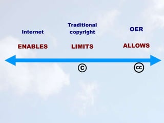 Traditional
copyright
LIMITS
Internet
ENABLES
OER
ALLOWS
 