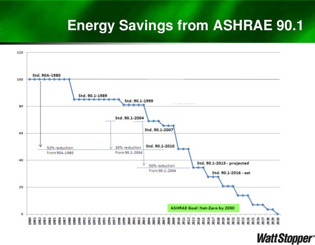 California Green Building Standards Code Net Zero Energy California Green Building Standards Code Net Zero Energy