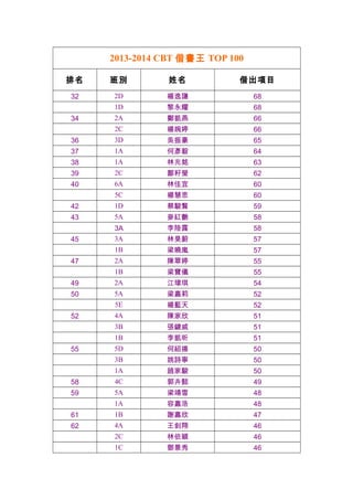 2013-2014 CBT 借書王 TOP 100
排名 班別 姓名 借出項目
32 2D 楊逸謙 68
　 1D 黎永耀 68
34 2A 鄭凱燕 66
　 2C 楊婉婷 66
36 3D 吳振豪 65
37 1A 何彥毅 64
38 1A ...