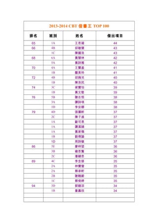 2013-2014 CBT 借書王 TOP 100
排名 班別 姓名 借出項目
65 1A 王思凝 44
66 4B 邱敏慧 43
　 1C 陳國浩 43
68 6A 黃慧林 42
　 5A 黃詩雅 42
70 4A 王寶盈 41
　 1B 羅...