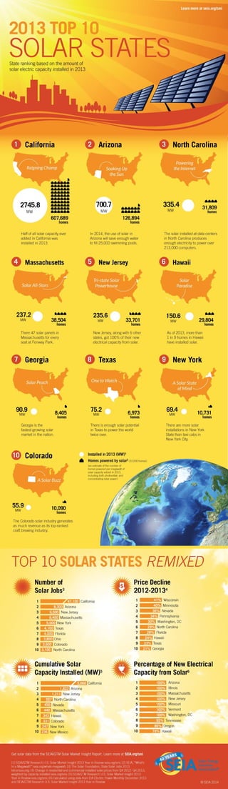  2013 Top 10 Solar States
