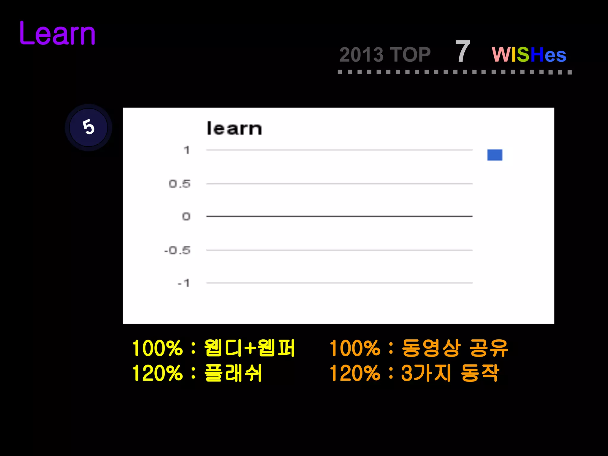 Learn
                       2013 TOP   7   WISHes


    5




        100% : 웹디+웹퍼   100% : 동영상 공유
        120% : 플래쉬     120% : 3가지 동작
 